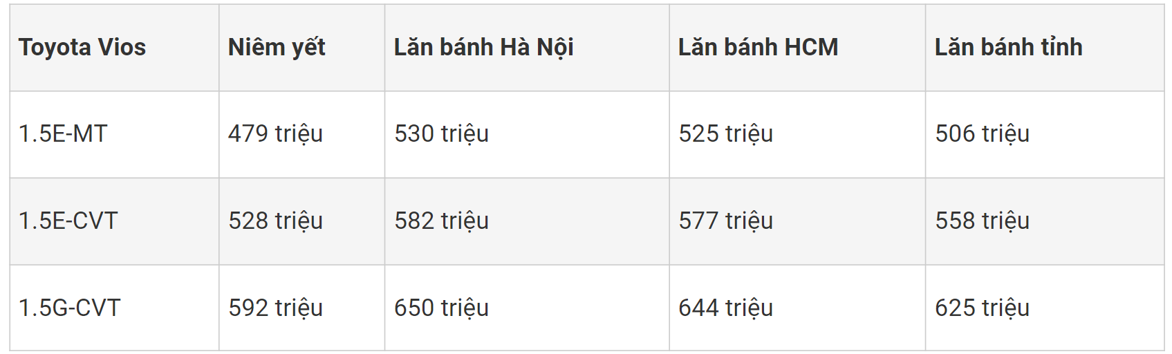Bảng giá xe Toyota Vios 2023 cuối tháng 1/2024