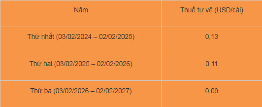 Mức thuế tự vệ và thời gian áp dụng: