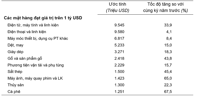 Trị giá một số mặt hàng xuất khẩu 2 tháng đầu năm 2024. Nguồn: Tổng cục Thống kê.