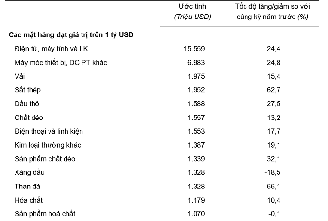 Trị giá một số mặt hàng nhập khẩu 2 tháng đầu năm 2024. Nguồn: Tổng cục Thống kê.