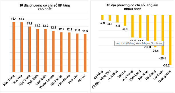 Tốc độ tăng/giảm IIP 5 tháng đầu năm 2023so với cùng kỳ năm trước của một số địa phương (%). Nguồn: Tổng cục Thống kê.