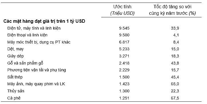 Trị giá một số mặt hàng xuất khẩu 2 tháng đầu năm 2024. Nguồn: Tổng cục Thống kê