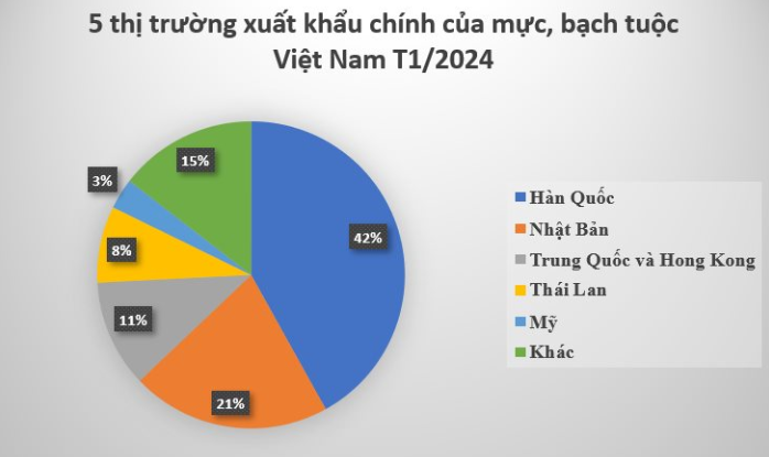 Hàn Quốc là thị trường nhập khẩu mực, bạch tuộc lớn nhất của Việt Nam