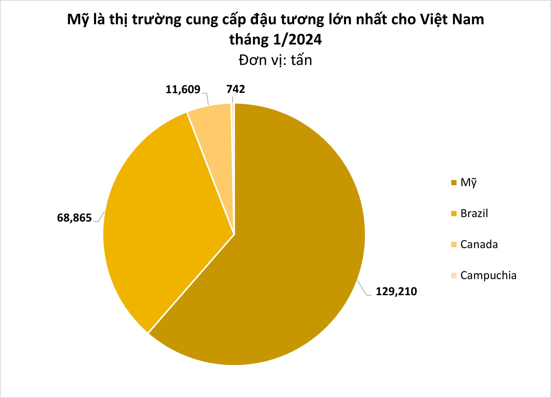 Nhập khẩu một loại hạt từ thị trường Campuchia tăng trưởng hơn 1.300%
