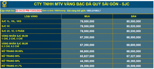 Giá vàng niêm yết tại Công ty TNHH MTV Vàng Bạc Đá quý Sài Gòn - SJC thời lúc 14h30 cùng ngày 13/3/2024, tức sau 30 phút giá vàng đã tăng 200.000 đồng/lượng ở cả hai chiều mua và bán. Giá vàng niêm yết tại Công ty TNHH MTV Vàng Bạc Đá quý Sài Gòn - SJC thời lúc 14h30 cùng ngày 13/3/2024, tức sau 30 phút giá vàng đã tăng 200.000 đồng/lượng ở cả hai chiều mua và bán.