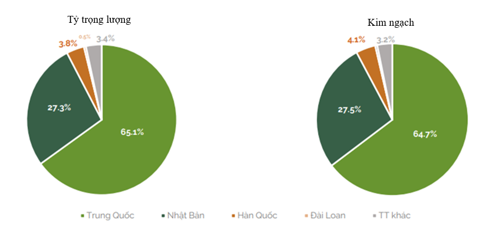 Trung Quốc là thị trường xuất khẩu dăm gỗ lớn nhất của Việt Nam