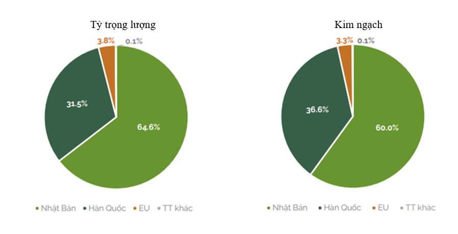 Trung Quốc là thị trường xuất khẩu dăm gỗ lớn nhất của Việt Nam