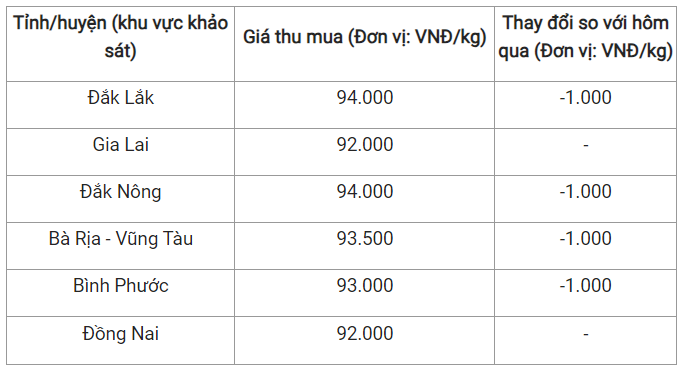 Giá nông sản hôm nay 3/4: Cà phê đảo chiều tăng mạnh, hồ tiêu quay đầu giảm