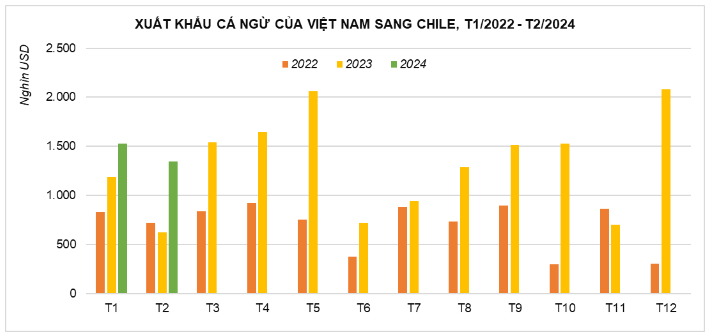 Xuất khẩu cá ngừ Việt Nam sang Chile tăng đột biến