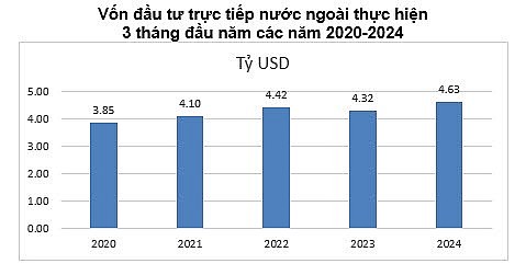Vốn FDI thực hiện trong quý I/2024 cao nhất so với cùng kỳ trong 5 năm qua.