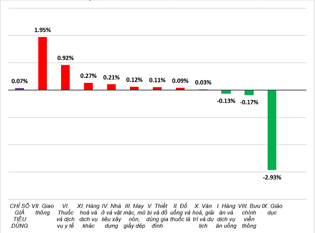 Tốc độ tăng/giảm CPI tháng 4/2024 so với tháng trước. Nguồn: Tổng cục Thống kê.