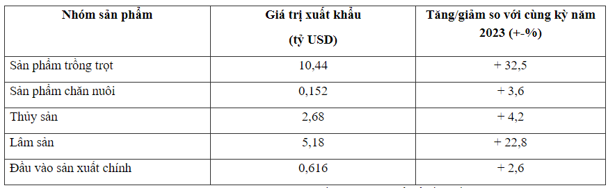 Giá trị xuất khẩu theo nhóm sản phẩm 4 tháng đầu năm 2024