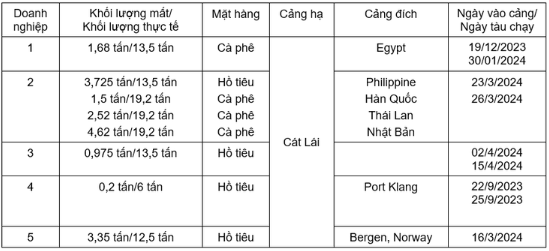 Bảng tổng hợp cho thấy khối lượng hàng hóa bị mất chiếm từ 7-28%, đều cùng một cảng hạ tại Cát Lái và đều nằm tại cảng trong một thời gian do tàu bị hoãn - Nguồn: VPSA