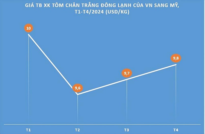 Mỹ vẫn là thị trường tiêu thụ tôm chân trắng khả quan Mỹ vẫn là thị trường tiêu thụ tôm chân trắng khả quan