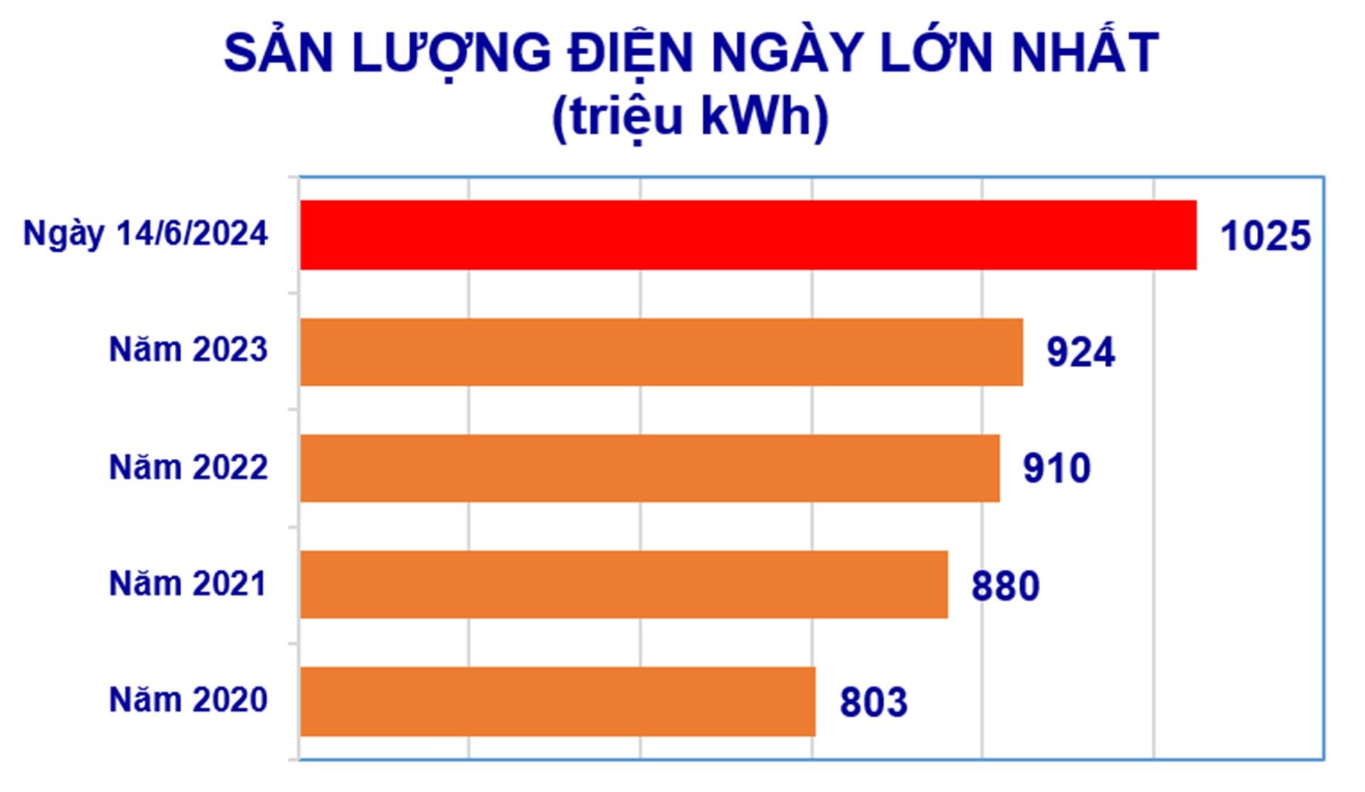 Lượng điện tiêu thụ trên toàn quốc lập kỷ lục mới. Nguồn: EVN Lượng điện tiêu thụ trên toàn quốc lập kỷ lục mới. Nguồn: EVN