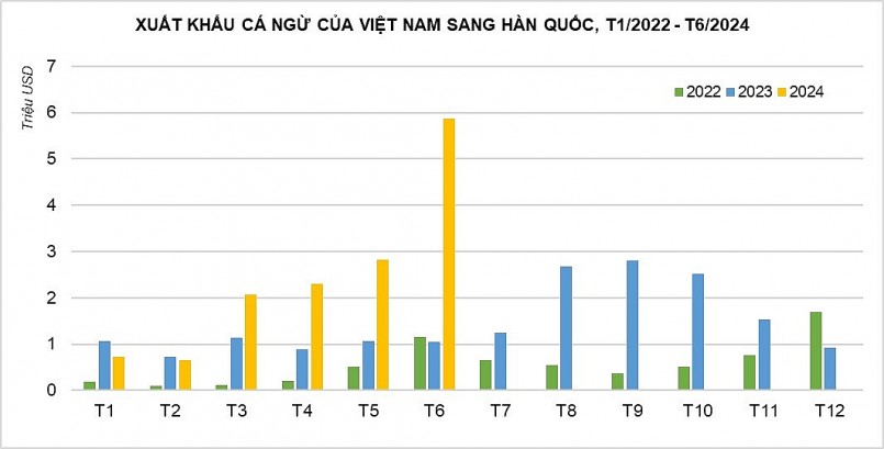 Xuất khẩu cá ngừ sang thị trường Hàn Quốc tăng trưởng ấn tượng