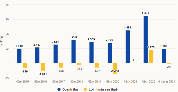 Kết quả kinh doanh của Đạm Hà Bắc. Ảnh VnE Kết quả kinh doanh của Đạm Hà Bắc. Ảnh VnE