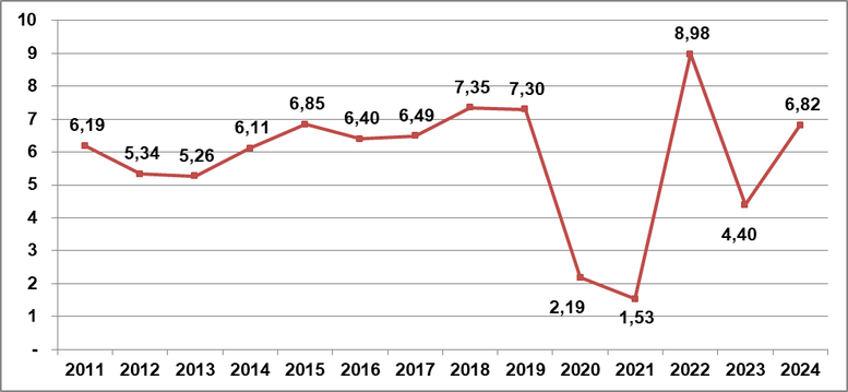 Tốc độ tăng GDP 9 tháng so với cùng kỳ năm trước các năm 2011-2024 (%) - Biểu đồ của Tổng cục Thống kê. Tốc độ tăng GDP 9 tháng so với cùng kỳ năm trước các năm 2011-2024 (%) - Biểu đồ của Tổng cục Thống kê.
