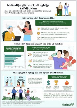 Khảo sát của Herbalife: 3/5 người Việt có xu hướng khởi nghiệp từ công việc kinh doanh nhỏ