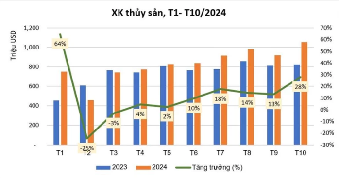 Nguồn: Hiệp hội chế biến và xuất khẩu thuỷ sản Việt Nam) Nguồn: Hiệp hội chế biến và xuất khẩu thuỷ sản Việt Nam)