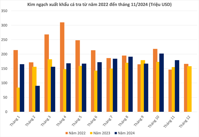 Nguồn: Tổng Cục hải quan, VASEP