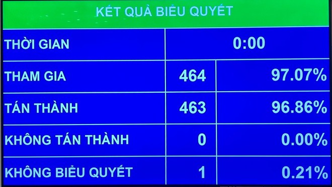 Quốc hội đã biểu quyết thông qua Nghị quyết của Quốc hội bổ sung kế hoạch phát triển kinh tế-xã hội năm 2025 với mục tiêu tăng trưởng đạt 8% trở lên với tỷ lệ 96,86% phiếu tán thành. (Ảnh: QH