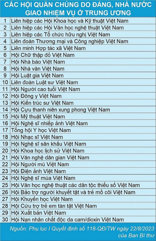 Sắp xếp, tinh gọn đầu mối các hội quần chúng ở địa phương