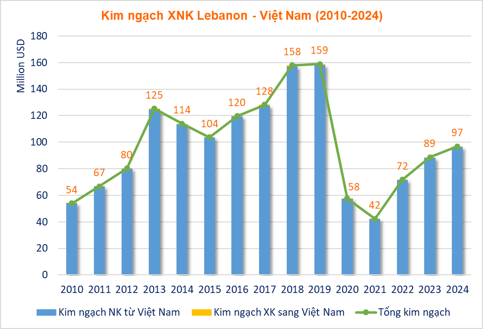 Kim ngạch XNK Lebanon – Việt Nam (Nguồn: Hải quan Lebanon) Kim ngạch XNK Lebanon – Việt Nam (Nguồn: Hải quan Lebanon)