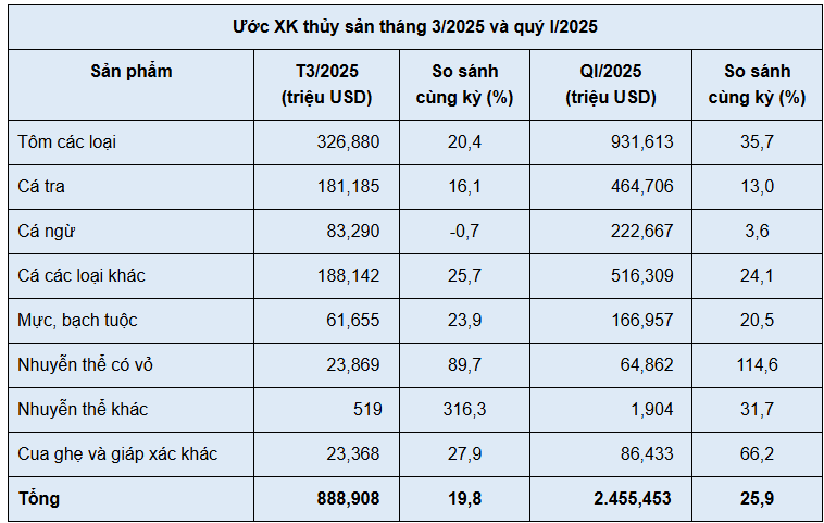 Xuất khẩu thủy sản bứt phá trong quý I/2025, đạt 2,45 tỷ USD