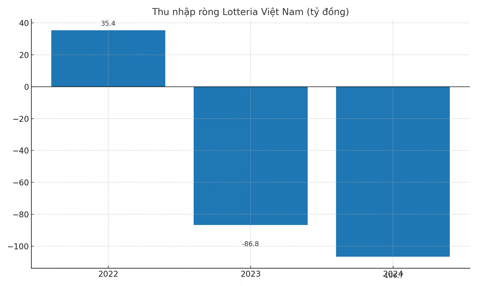 Lotteria Việt Nam ghi nhận khoản thu nhập ròng âm 6.903 tỷ won trong năm 2024 và âm 5.616 tỷ won trong năm 2023. Lotteria Việt Nam ghi nhận khoản thu nhập ròng âm 6.903 tỷ won trong năm 2024 và âm 5.616 tỷ won trong năm 2023.