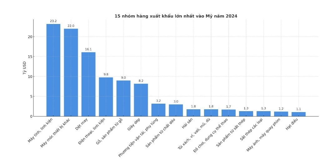 15 nhóm hàng xuất khẩu lớn nhất vào Mỹ năm 2024. 15 nhóm hàng xuất khẩu lớn nhất vào Mỹ năm 2024.