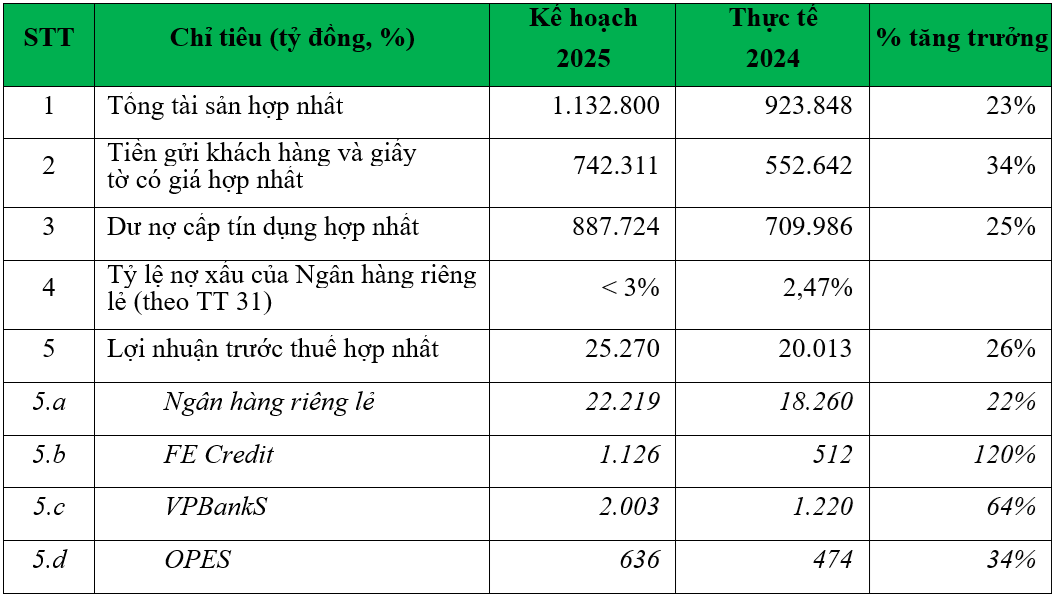 Kế hoạch kinh doanh của VPBank trong năm 2025 Kế hoạch kinh doanh của VPBank trong năm 2025