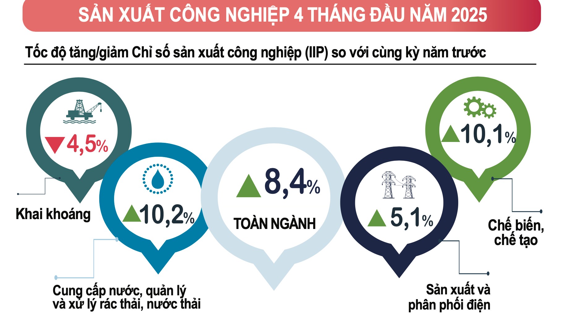 4 tháng đầu năm 2025: Chỉ số sản xuất toàn ngành công nghiệp tăng 8,4%