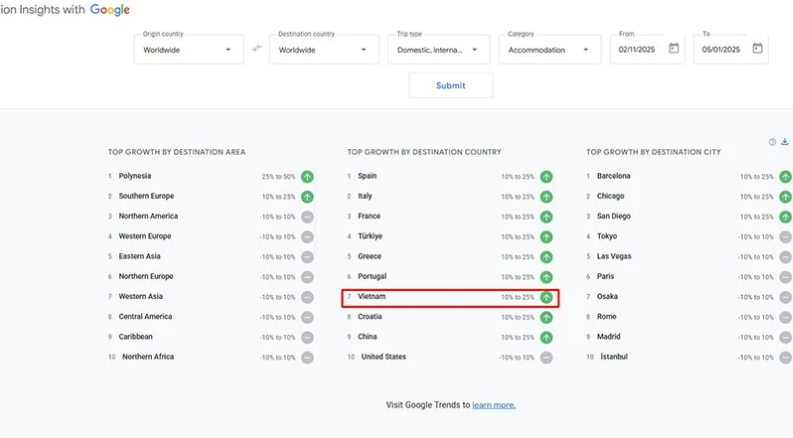 Việt Nam xếp thứ 7 thế giới về mức tăng trưởng điểm đến.
