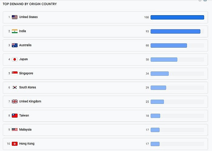 Các thị trường đang tìm kiếm nhiều nhất về du lịch Việt Nam.