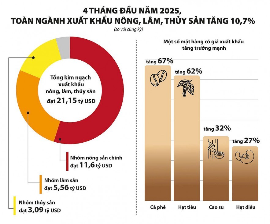 Nguồn: Bộ Nông nghiệp và Môi trường Đồ họa: Phương Anh
