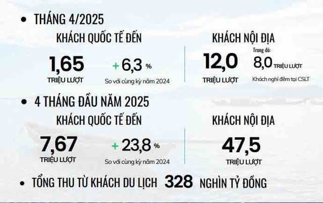 Việt Nam tăng cường thu hút khách quốc tế, hướng tới trở thành điểm đến hàng đầu khu vực