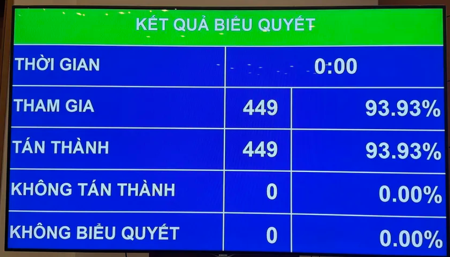 Kết quả biểu quyết. (Ảnh: THỦY NGUYÊN) Kết quả biểu quyết. (Ảnh: THỦY NGUYÊN)