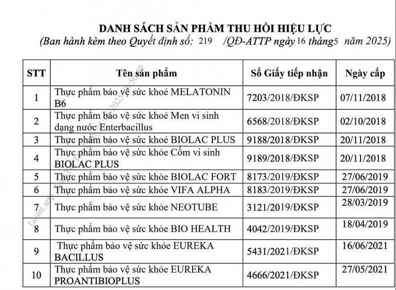 10 sản phẩm thực phẩm bảo vệ sức khỏe do Công ty cổ phần Công nghệ sinh phẩm Nam Việt thu hồi giấy đăng ký công bố sản phẩm