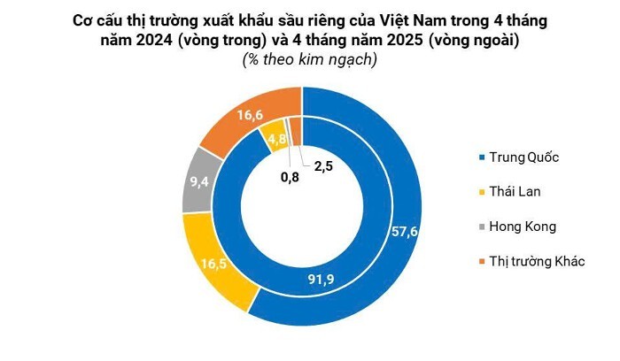  Nguồn: Hoàng Hiệp tổng hợp từ Cục Hải quan Việt Nam 