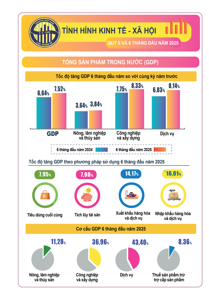 Nguồn: Cục Thống kê