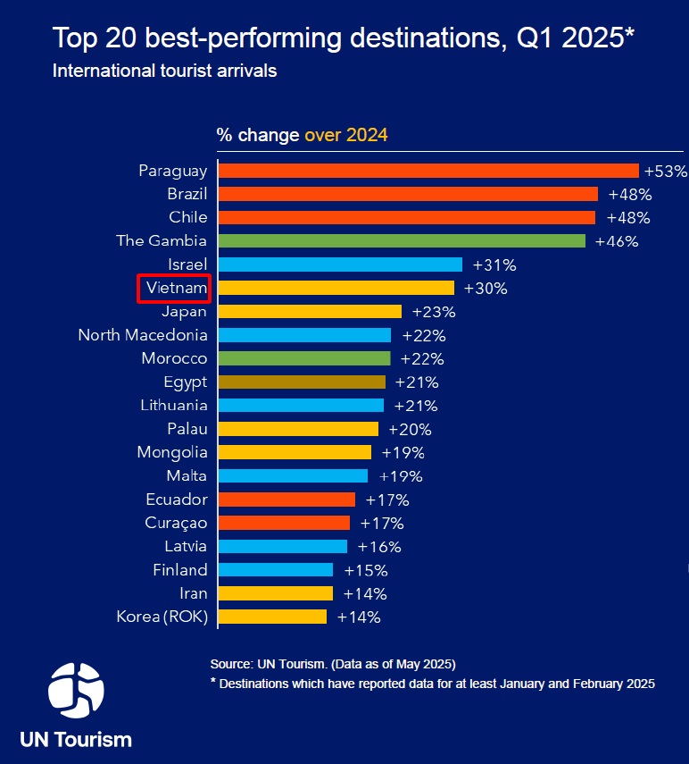 Việt Nam vươn lên dẫn đầu châu Á về tăng trưởng du lịch quốc tế- Ảnh 3.