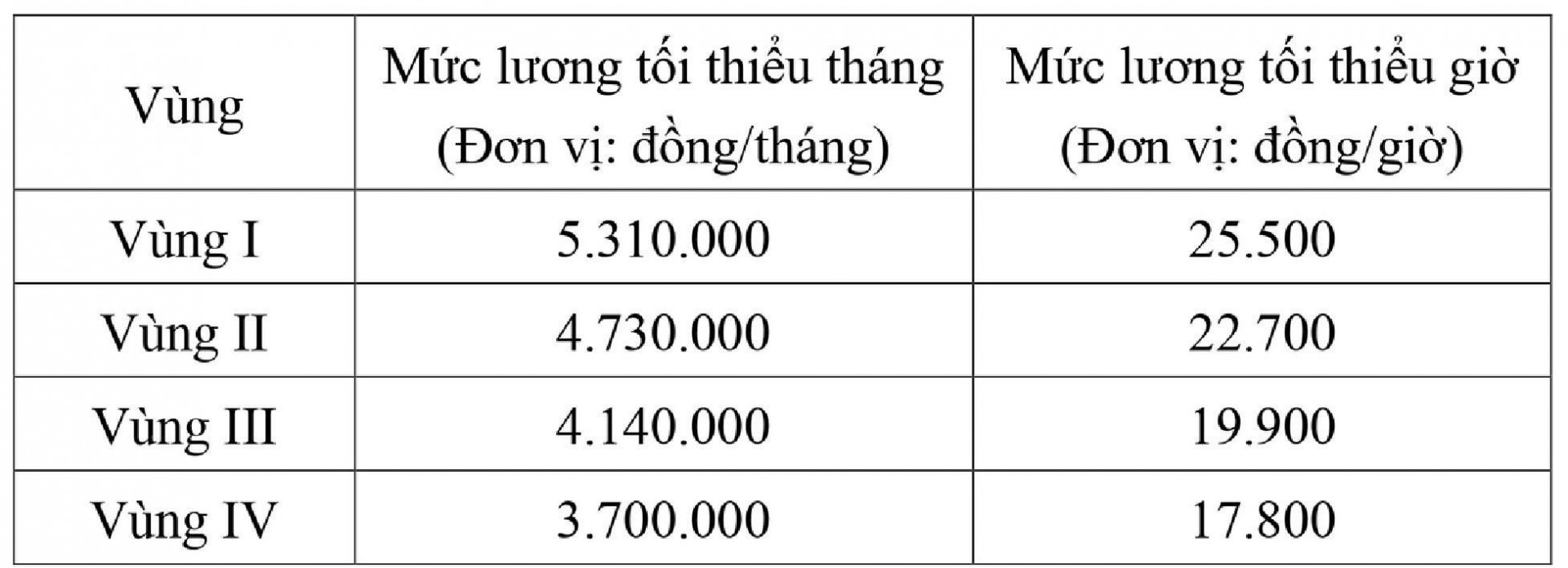 Đề xuất tăng lương tối thiểu theo tháng và giờ từ 1-1-2026.
