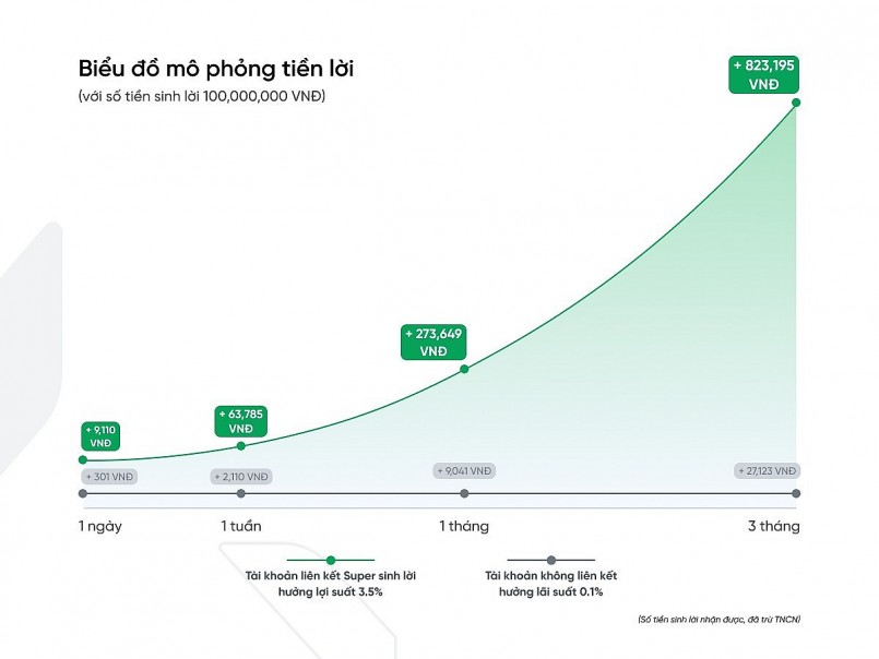 “Bạn đã vô tình bỏ lỡ bao nhiêu tiền lãi nếu không bật Super Sinh lời?”