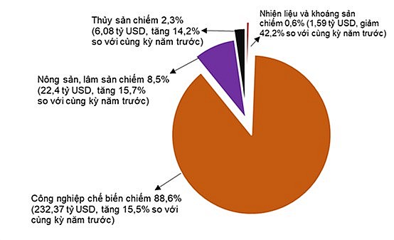 Xuất nhập khẩu phục hồi mạnh mẽ: Cơ hội nào cho doanh nghiệp nội?