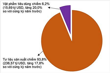 Xuất nhập khẩu phục hồi mạnh mẽ: Cơ hội nào cho doanh nghiệp nội?
