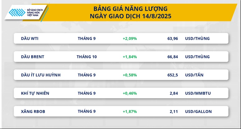 Giá dầu, cà phê tăng vọt trước thềm thượng đỉnh Nga – Mỹ