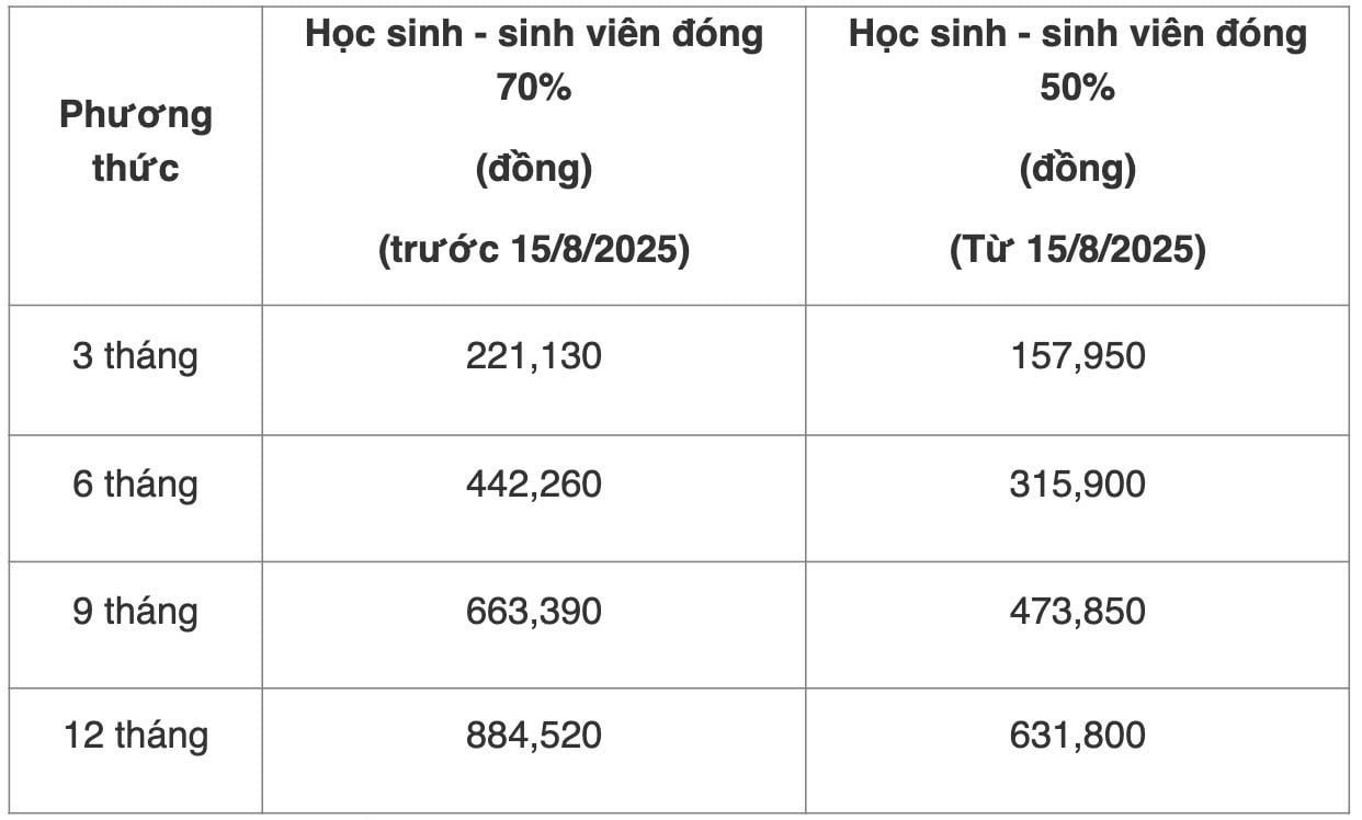 Từ năm học 2025-2026: Học sinh, sinh viên được hỗ trợ tối thiểu 50% mức đóng BHYT