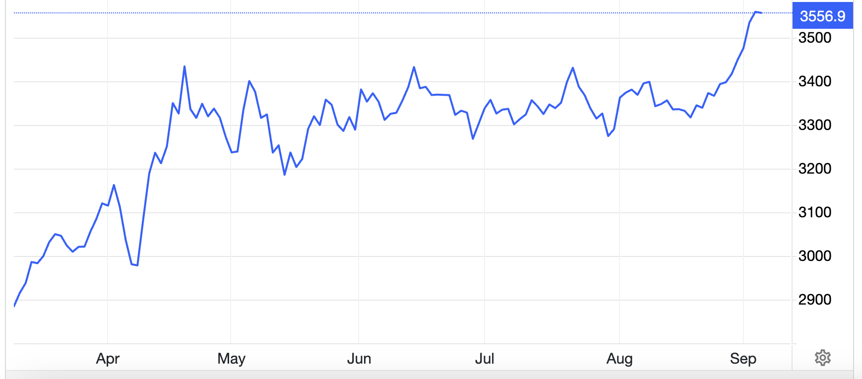 Diễn biến giá vàng thế giới 6 tháng qua. Đơn vị: USD/oz - Nguồn: Trading Economics.