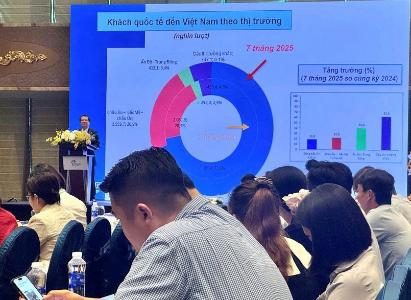 Hội nghị lữ hành toàn quốc năm 2025 diễn ra ngày 5-9 tại TP.HCM với chủ đề